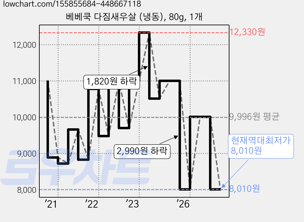 베베쿡 다짐새우살 (냉동), 80g, 1개 가격 변동 차트, 현재가 8,010원, 역대최저가