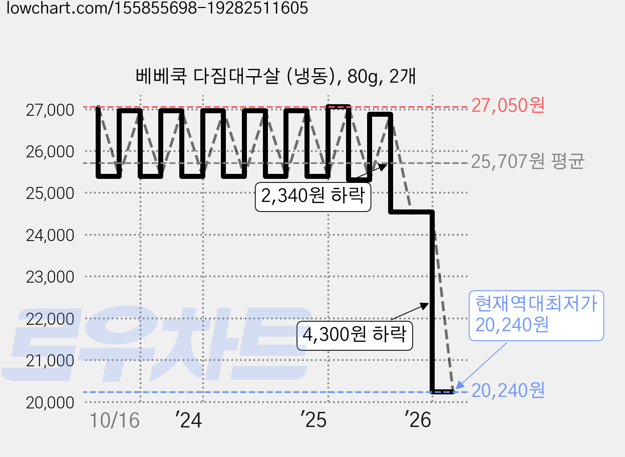 베베쿡 다짐대구살 (냉동), 80g, 2개 가격 변동 차트, 현재가 20,240원, 역대최저가