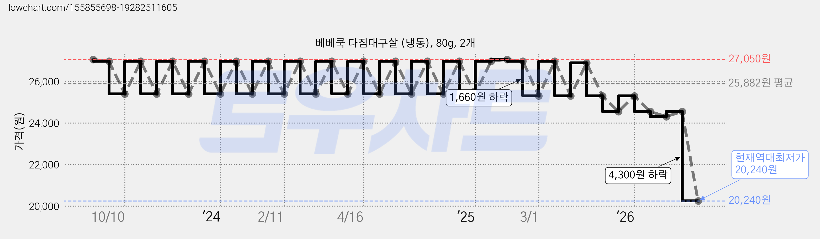베베쿡 다짐대구살 (냉동), 80g, 2개 가격 변동 차트, 현재가 20,240원, 역대최저가