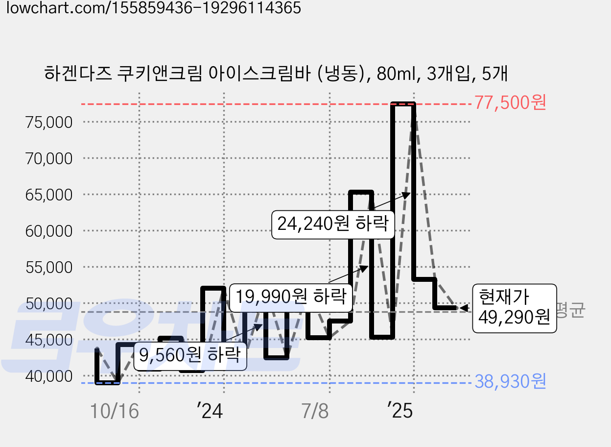 하겐다즈 쿠키앤크림 아이스크림바 (냉동), 80ml, 3개입, 5개 가격 변동 차트, 현재가 49,290원, 관측 최저가 38,930원