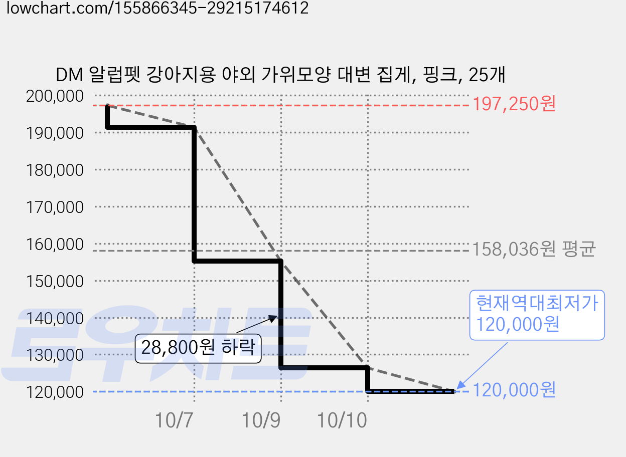 DM 알럽펫 강아지용 야외 가위모양 대변 집게, 핑크, 25개 가격 변동 차트, 현재가 120,000원, 역대최저가
