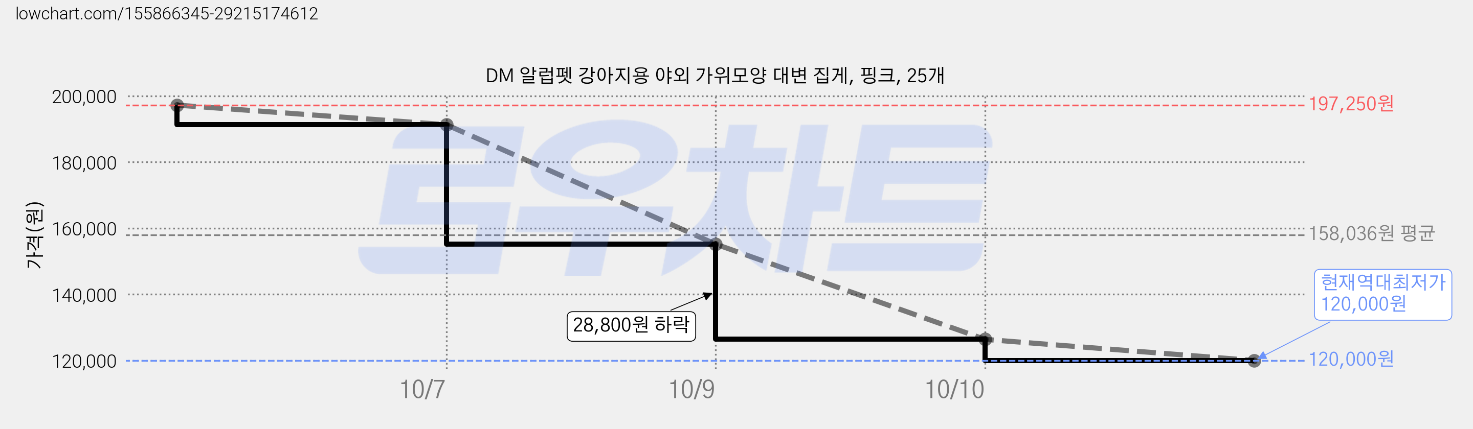 DM 알럽펫 강아지용 야외 가위모양 대변 집게, 핑크, 25개 가격 변동 차트, 현재가 120,000원, 역대최저가