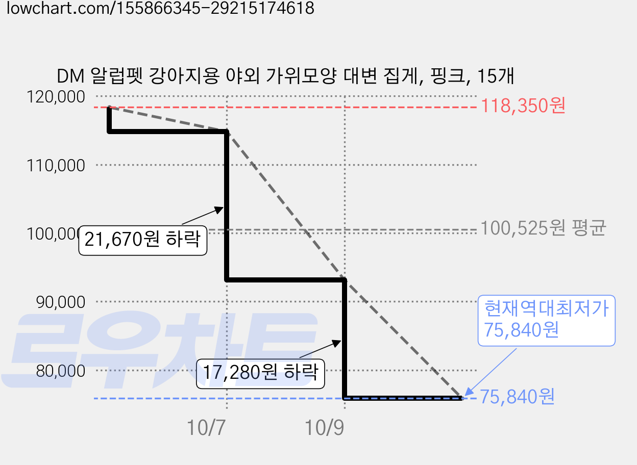 DM 알럽펫 강아지용 야외 가위모양 대변 집게, 핑크, 15개 가격 변동 차트, 현재가 75,840원, 역대최저가