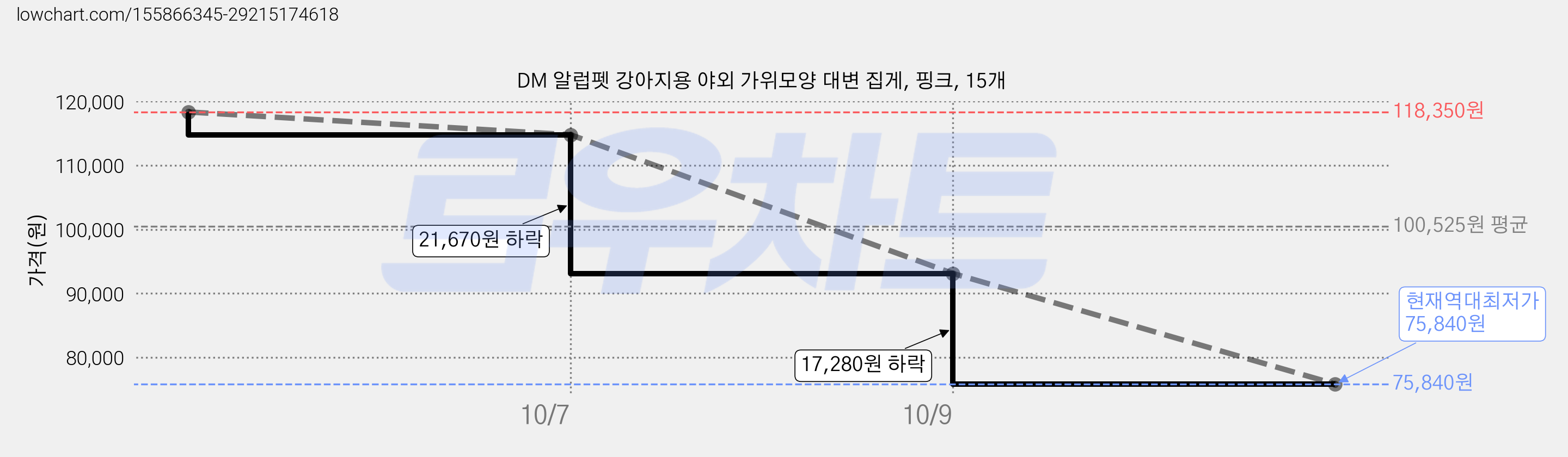 DM 알럽펫 강아지용 야외 가위모양 대변 집게, 핑크, 15개 가격 변동 차트, 현재가 75,840원, 역대최저가