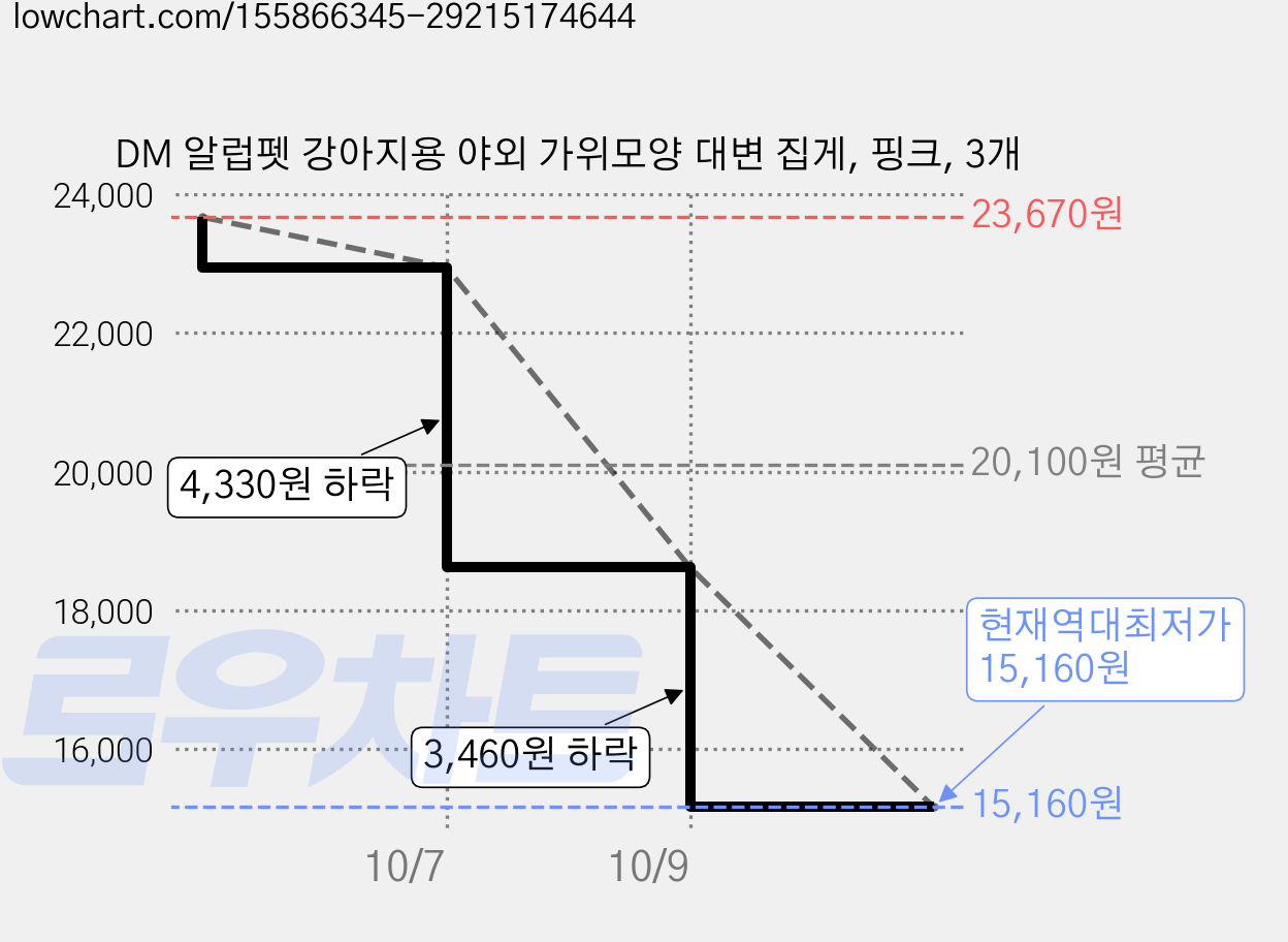 DM 알럽펫 강아지용 야외 가위모양 대변 집게, 핑크, 3개 가격 변동 차트, 현재가 15,160원, 역대최저가
