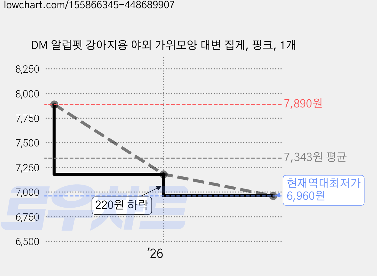 DM 알럽펫 강아지용 야외 가위모양 대변 집게, 핑크, 1개 가격 변동 차트, 현재가 6,960원, 역대최저가
