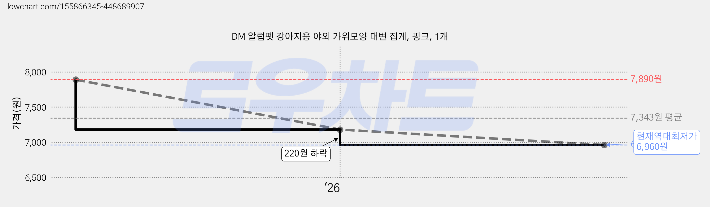 DM 알럽펫 강아지용 야외 가위모양 대변 집게, 핑크, 1개 가격 변동 차트, 현재가 6,960원, 역대최저가