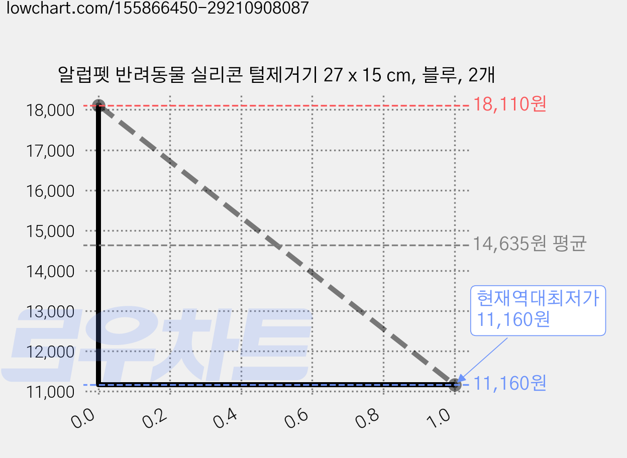 알럽펫 반려동물 실리콘 털제거기 27 x 15 cm, 블루, 2개 가격 변동 차트, 현재가 11,160원, 역대최저가