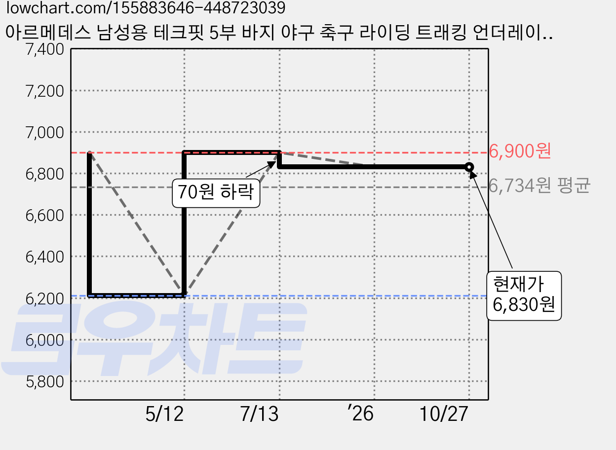 아르메데스 남성용 테크핏 5부 바지 야구 축구 라이딩 트래킹 언더레이어 하의 P-181 가격 변동 차트, 현재가 6,830원, 관측 최저가 6,210원