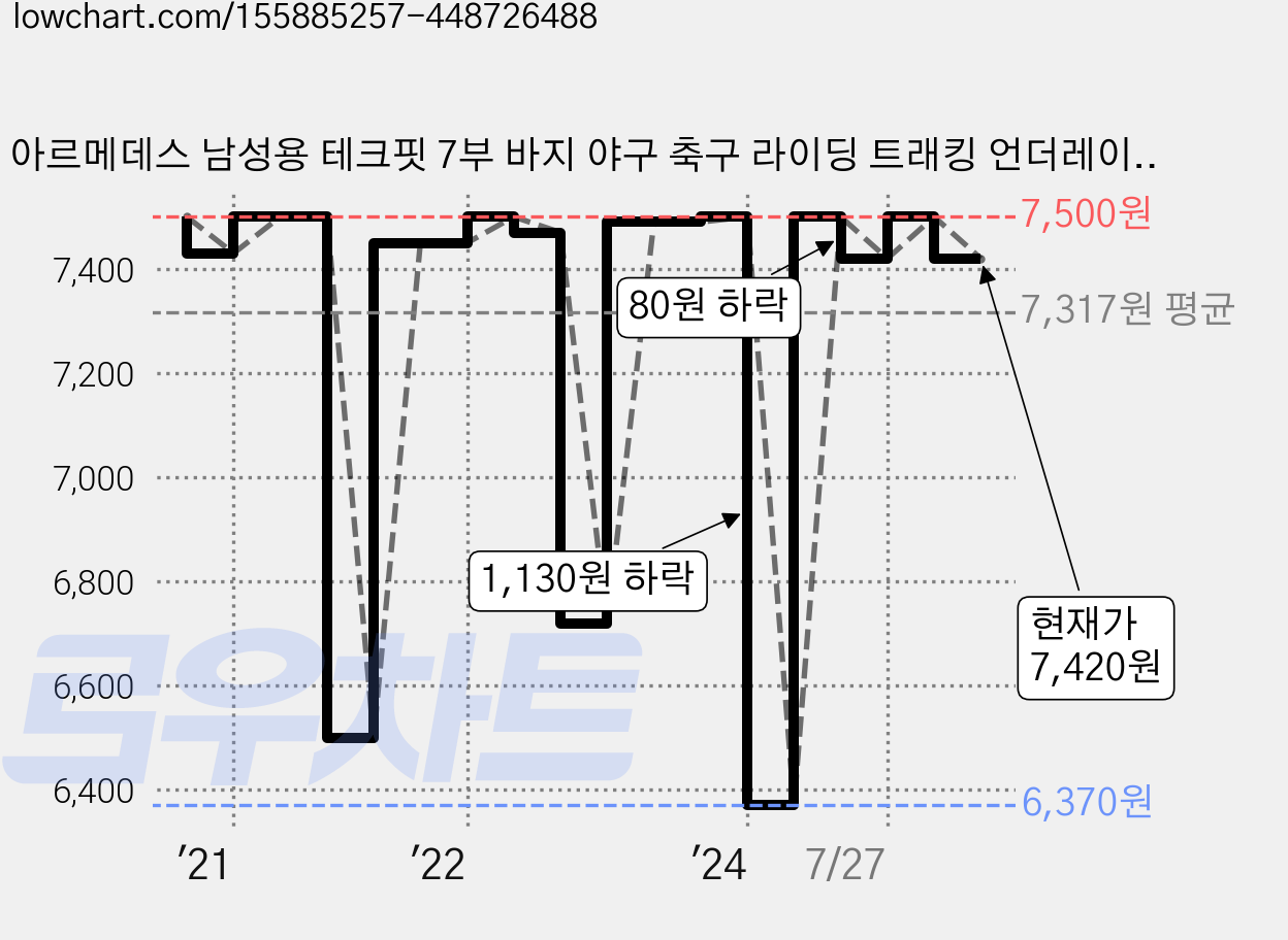 아르메데스 남성용 테크핏 7부 바지 야구 축구 라이딩 트래킹 언더레이어 하의 AR-171 가격 변동 차트, 현재가 7,420원, 관측 최저가 6,370원