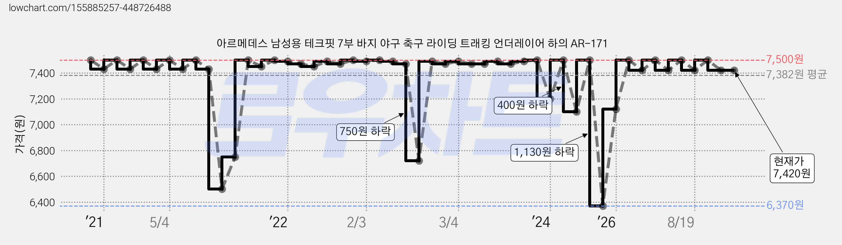 아르메데스 남성용 테크핏 7부 바지 야구 축구 라이딩 트래킹 언더레이어 하의 AR-171 가격 변동 차트, 현재가 7,420원, 관측 최저가 6,370원