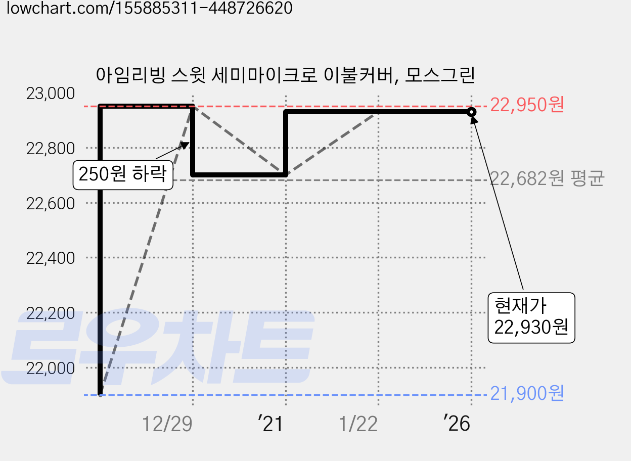 아임리빙 스윗 세미마이크로 이불커버, 모스그린 가격 변동 차트, 현재가 22,930원, 역대최저가