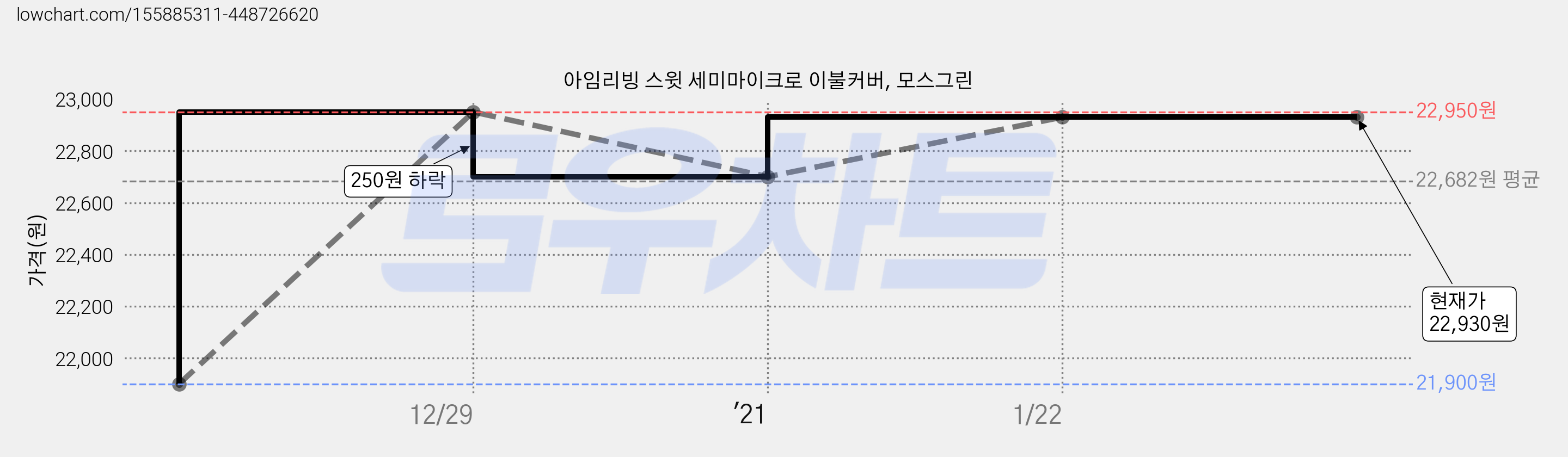 아임리빙 스윗 세미마이크로 이불커버, 모스그린 가격 변동 차트, 현재가 22,930원, 역대최저가