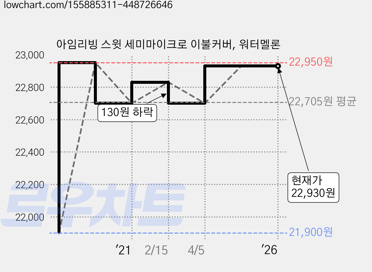 아임리빙 스윗 세미마이크로 이불커버, 워터멜론 가격 변동 차트, 현재가 22,930원, 역대최저가