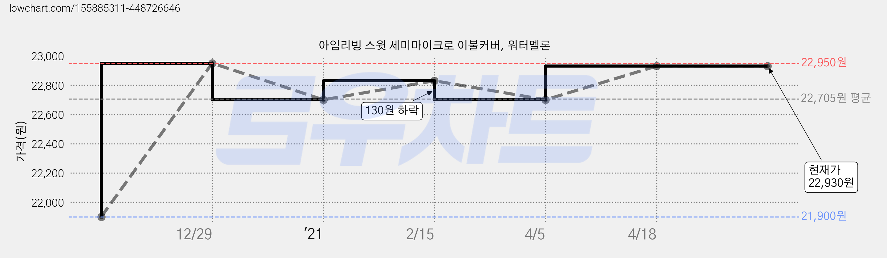 아임리빙 스윗 세미마이크로 이불커버, 워터멜론 가격 변동 차트, 현재가 22,930원, 역대최저가