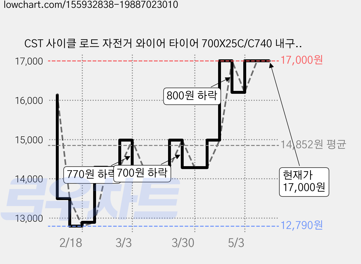 CST 사이클 로드 자전거 와이어 타이어 700X25C/C740 내구성 좋은 가성비 자전거타이어, 1개 가격 변동 차트, 현재가 17,000원, 관측 최저가 12,790원