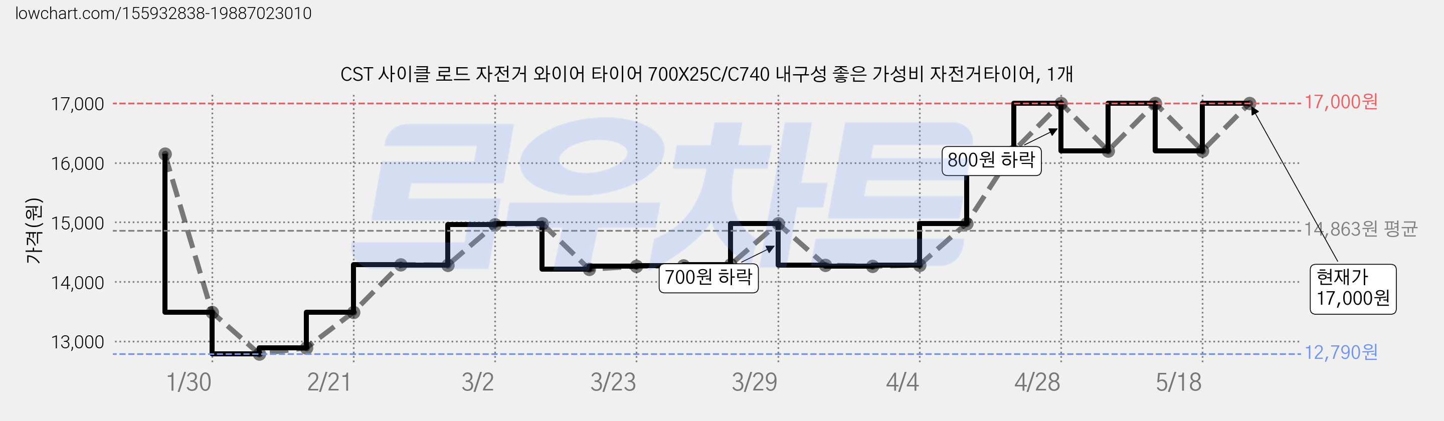 CST 사이클 로드 자전거 와이어 타이어 700X25C/C740 내구성 좋은 가성비 자전거타이어, 1개 가격 변동 차트, 현재가 17,000원, 관측 최저가 12,790원