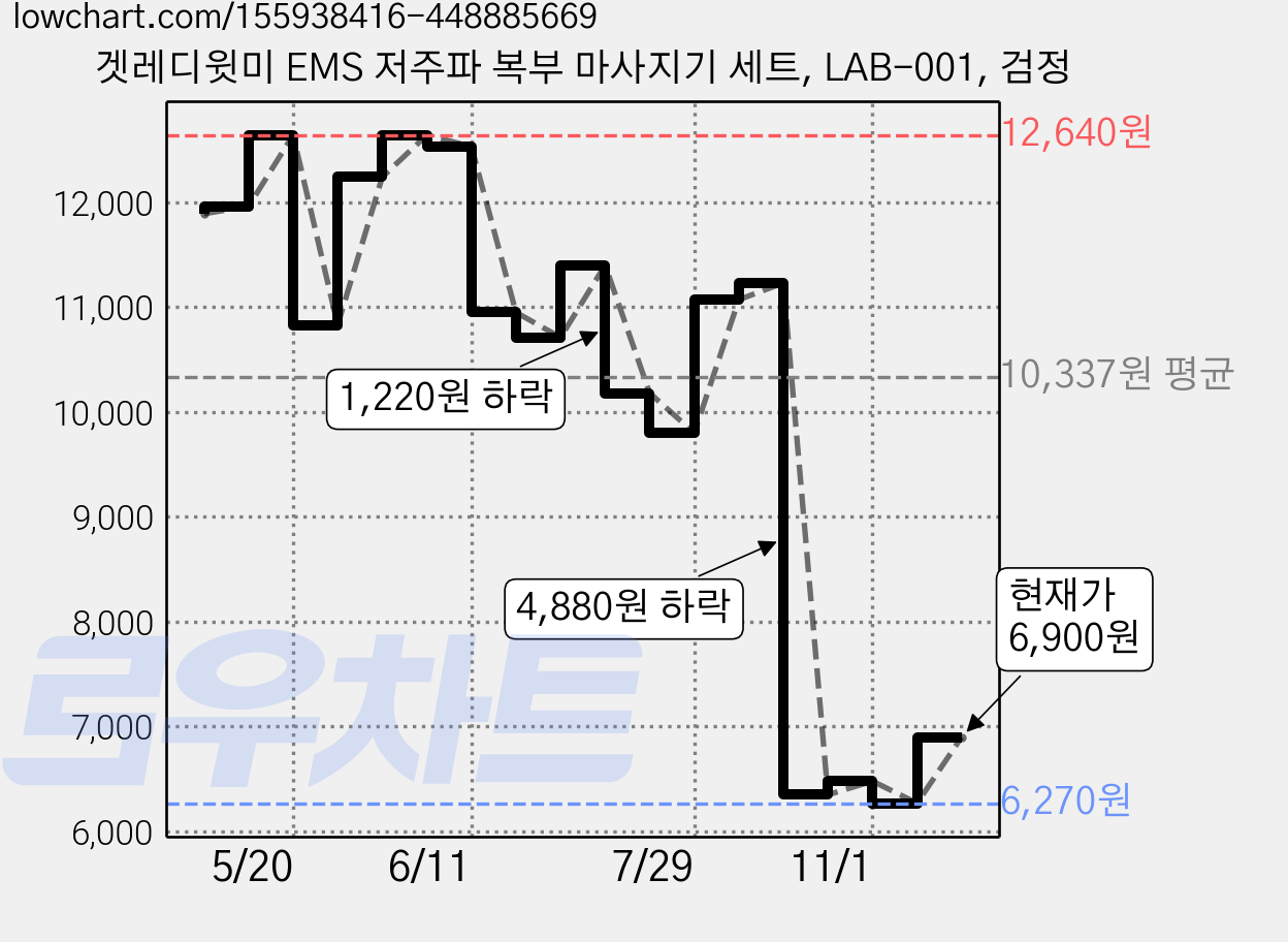 겟레디윗미 EMS 저주파 복부 마사지기 세트, LAB-001, 검정 가격 변동 차트, 현재가 6,900원, 관측 최저가 6,270원