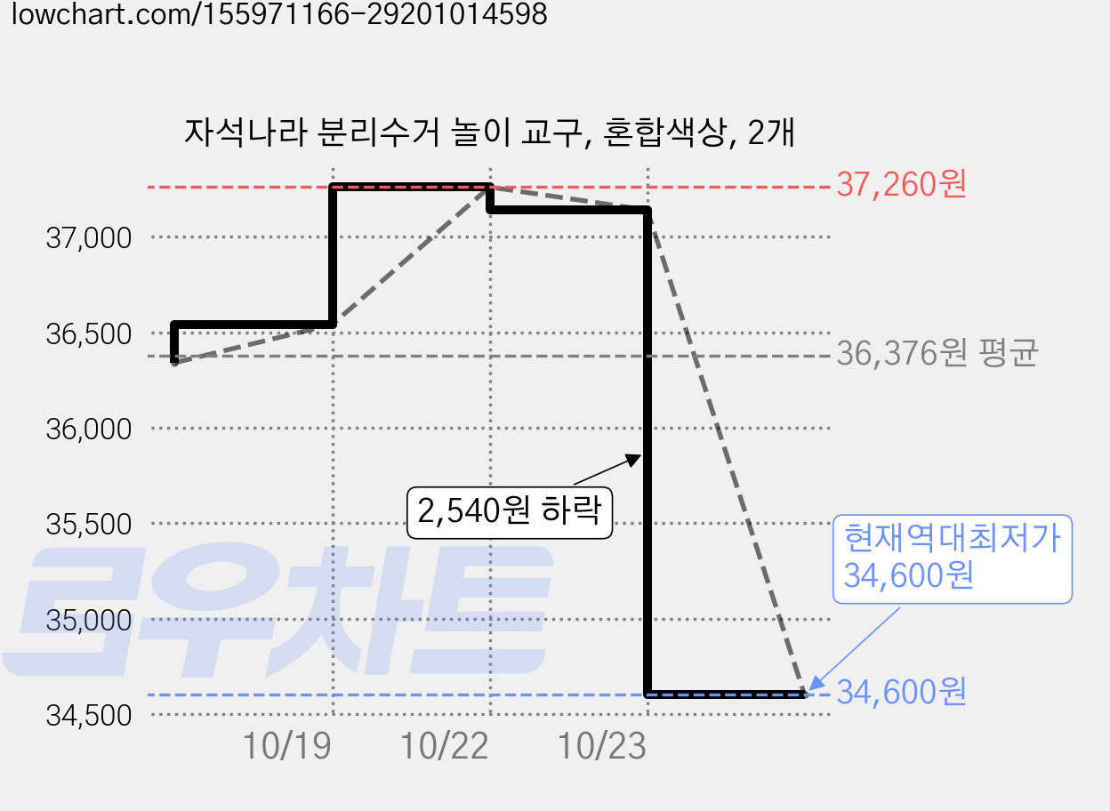 자석나라 분리수거 놀이 교구, 혼합색상, 2개 가격 변동 차트, 현재가 34,600원, 역대최저가