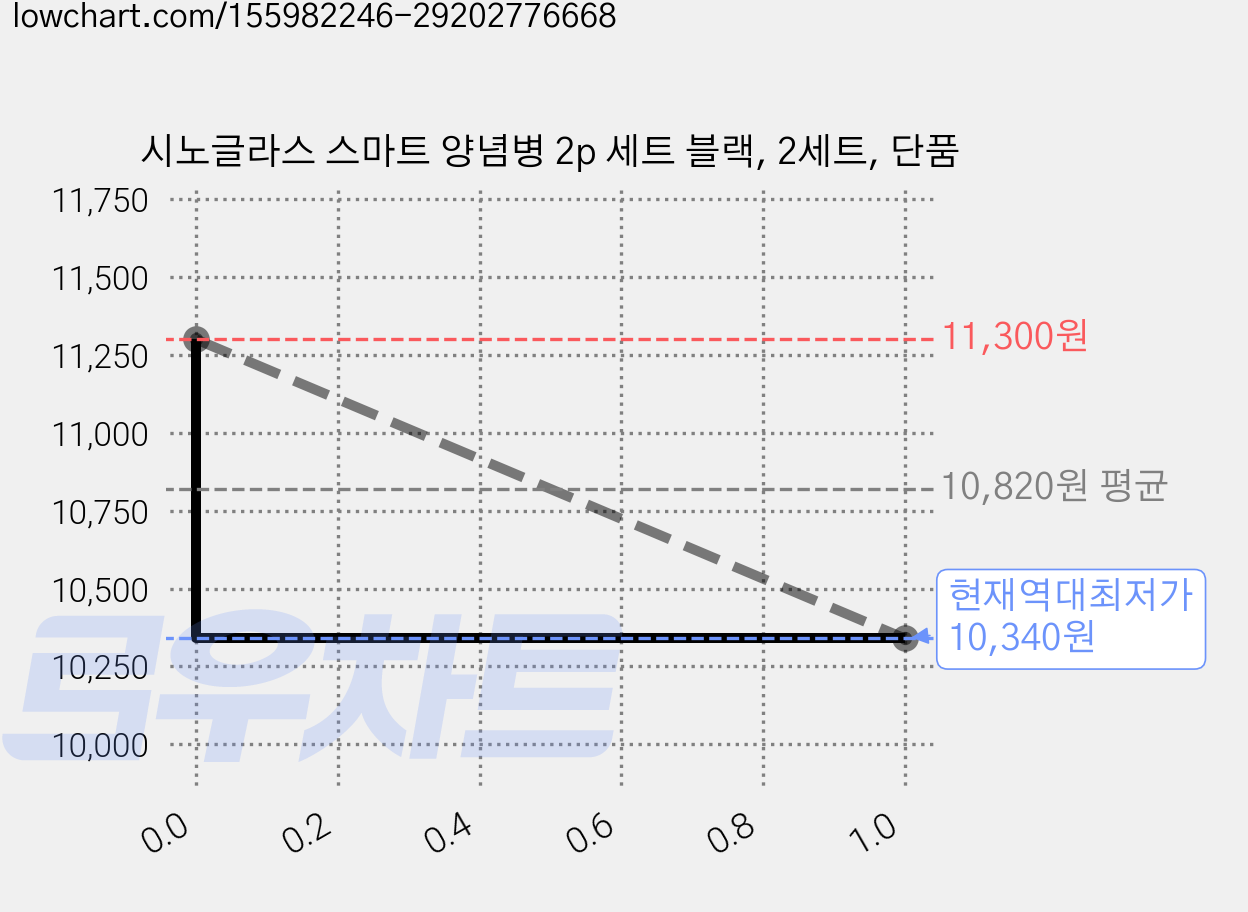 시노글라스 스마트 양념병 2p 세트 블랙, 2세트, 단품 가격 변동 차트, 현재가 10,340원, 역대최저가