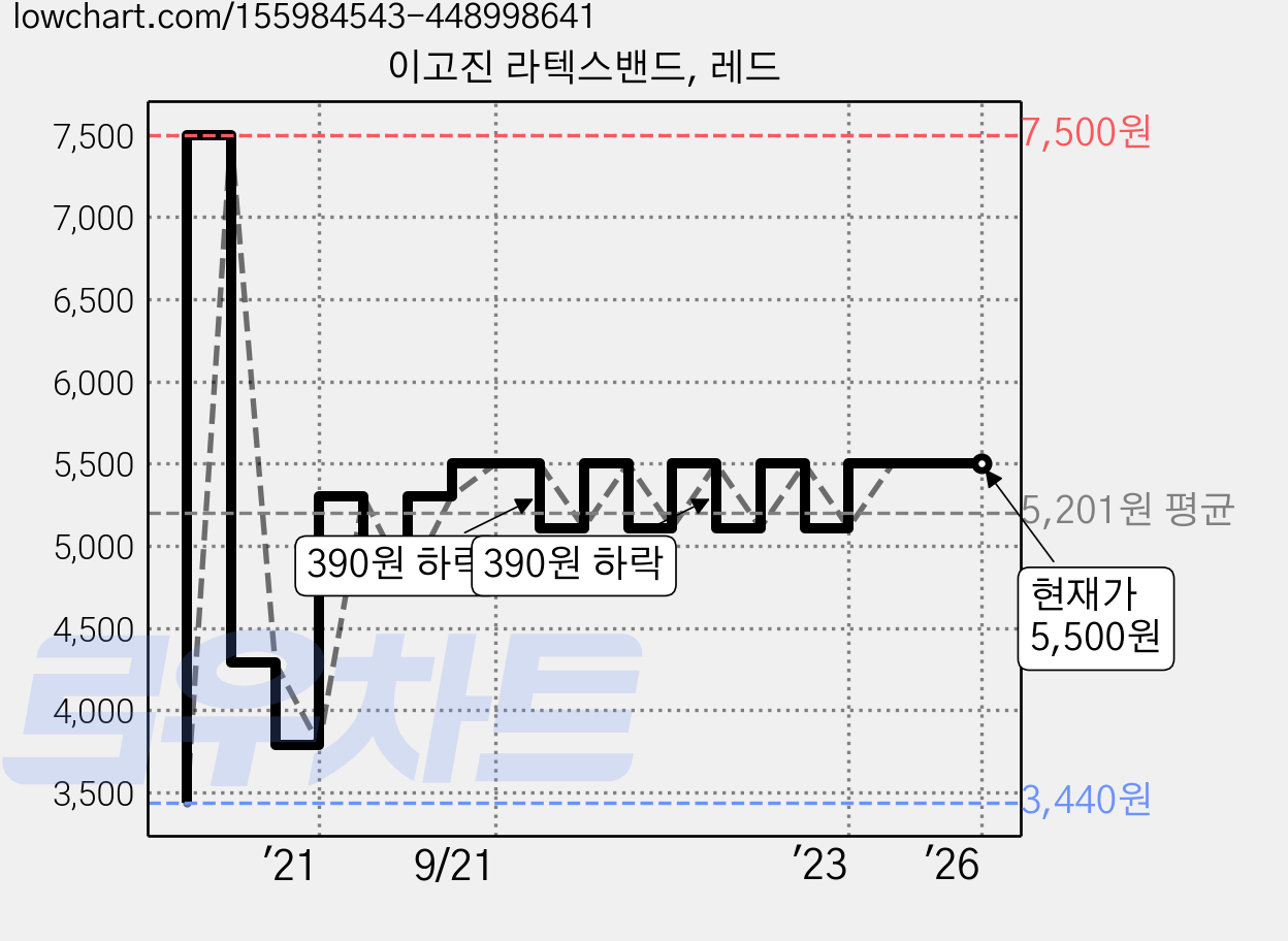 이고진 라텍스밴드, 레드 가격 변동 차트, 현재가 5,500원, 역대최저가