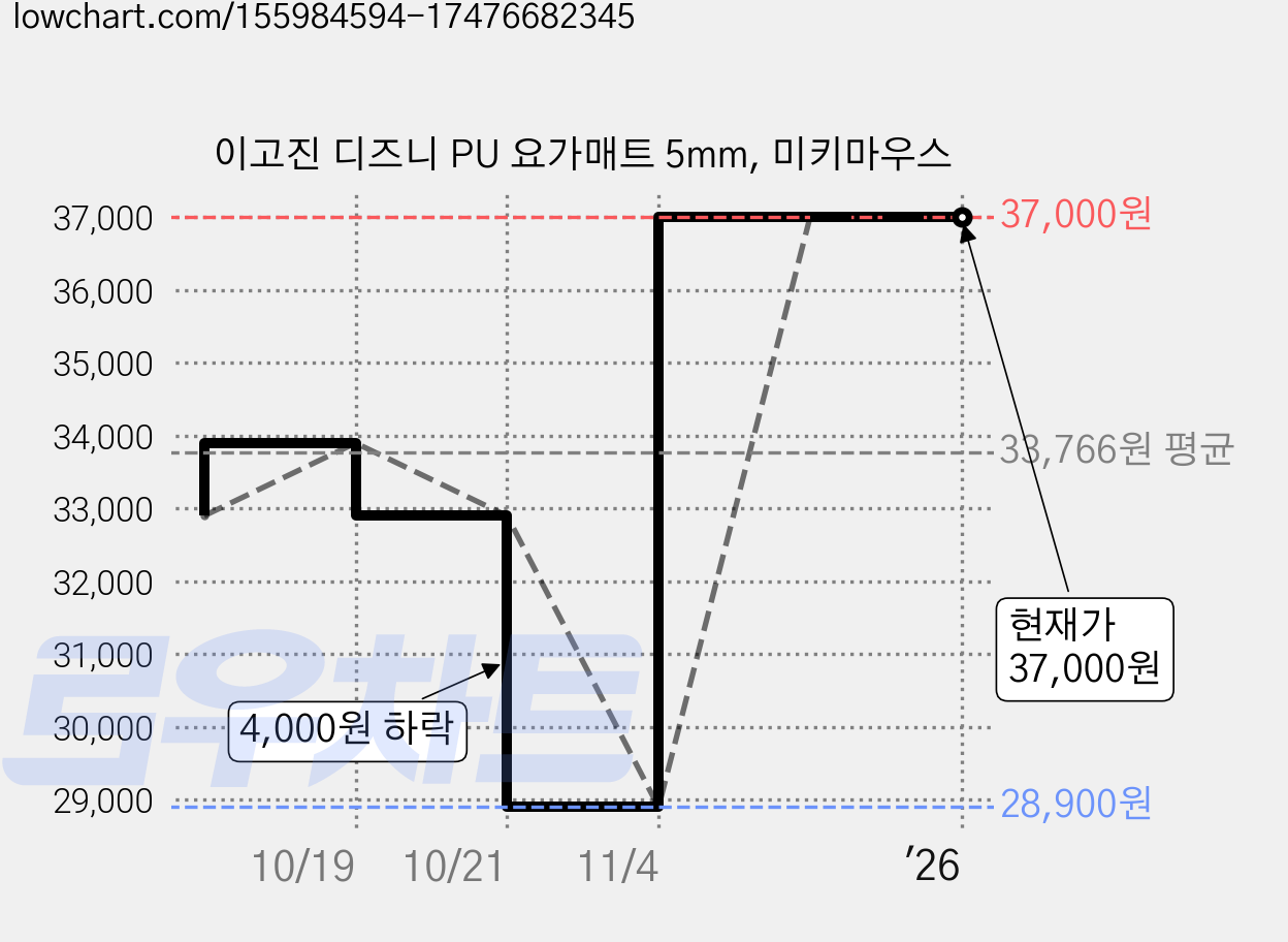 이고진 디즈니 PU 요가매트 5mm, 미키마우스 가격 변동 차트, 현재가 37,000원, 역대최저가