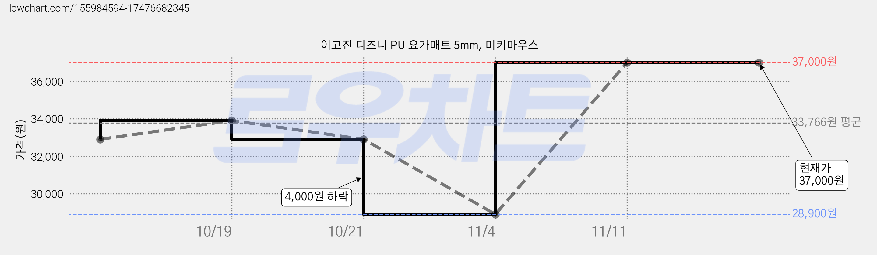 이고진 디즈니 PU 요가매트 5mm, 미키마우스 가격 변동 차트, 현재가 37,000원, 역대최저가
