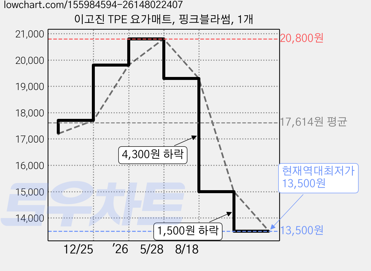 이고진 TPE 요가매트, 핑크블라썸, 1개 가격 변동 차트, 현재가 13,500원, 역대최저가