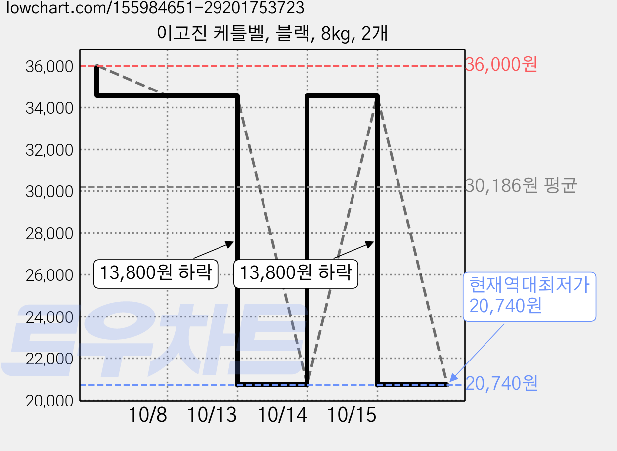 이고진 케틀벨, 블랙, 8kg, 2개 가격 변동 차트, 현재가 20,740원, 역대최저가