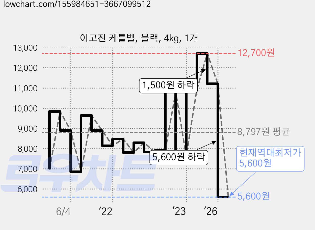 이고진 케틀벨, 블랙, 4kg, 1개 가격 변동 차트, 현재가 5,600원, 역대최저가