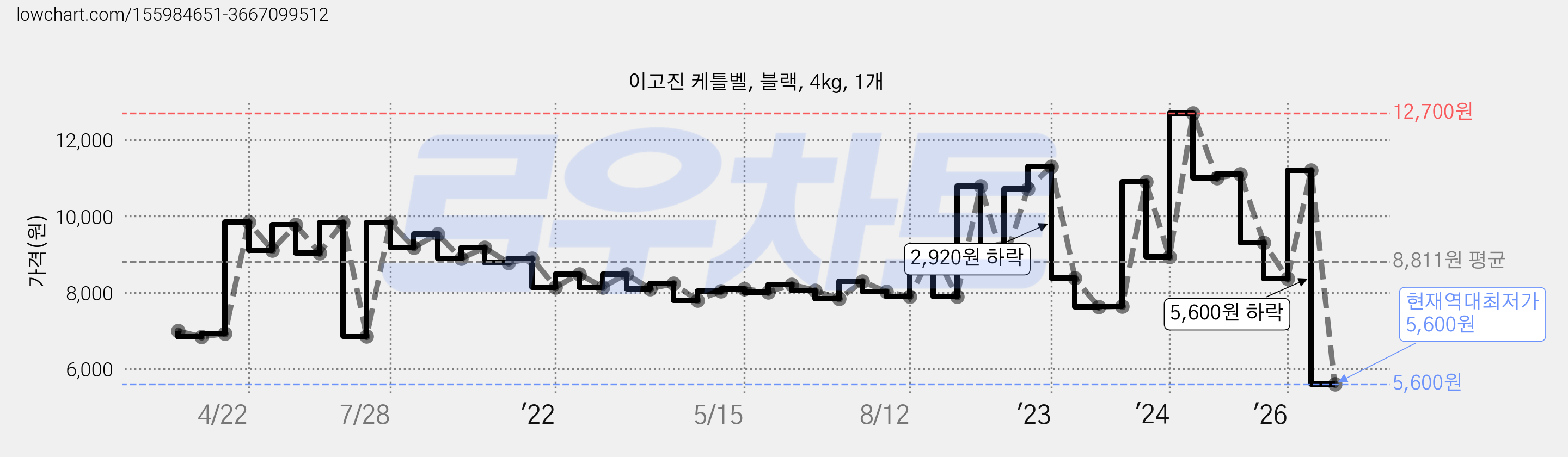 이고진 케틀벨, 블랙, 4kg, 1개 가격 변동 차트, 현재가 5,600원, 역대최저가