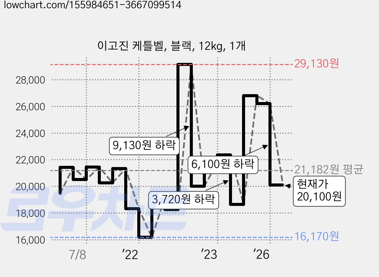 이고진 케틀벨, 블랙, 12kg, 1개 가격 변동 차트, 현재가 20,100원, 관측 최저가 16,170원