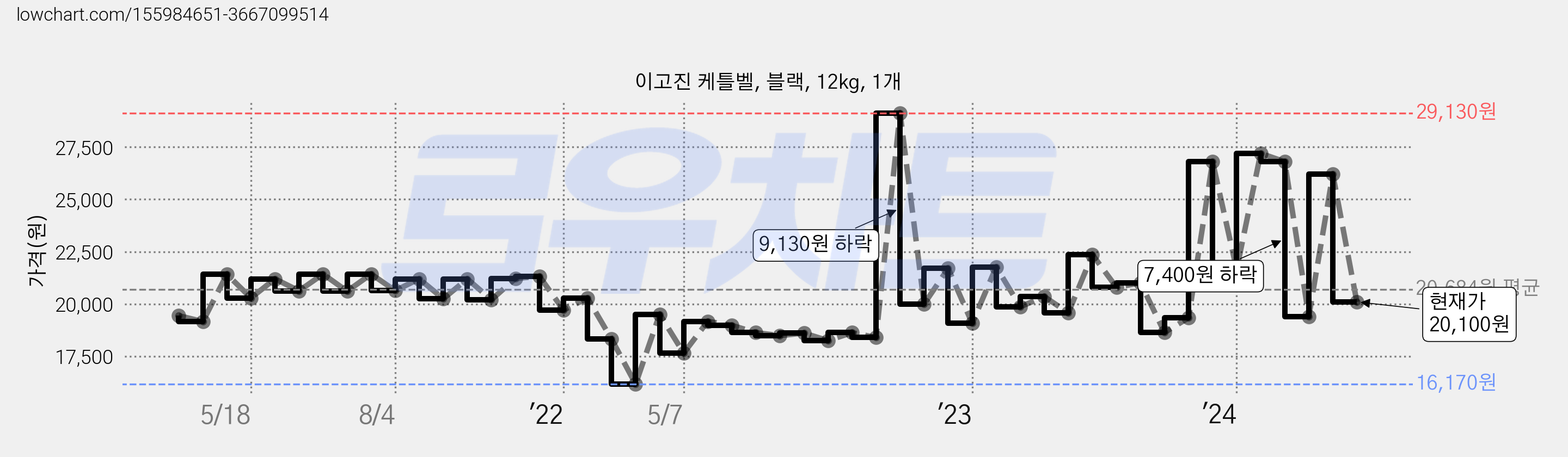 이고진 케틀벨, 블랙, 12kg, 1개 가격 변동 차트, 현재가 20,100원, 관측 최저가 16,170원