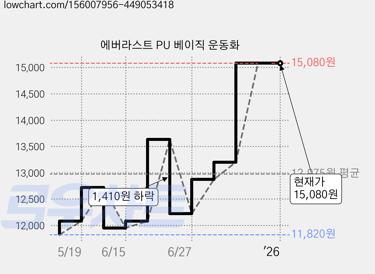 에버라스트 PU 베이직 운동화 가격 변동 차트, 현재가 15,080원, 역대최저가