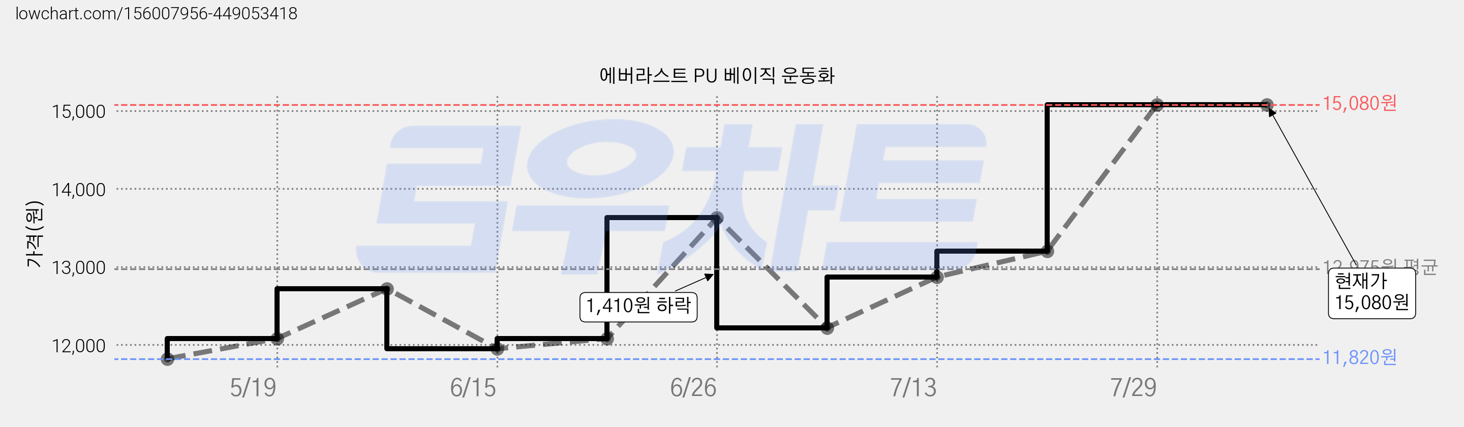 에버라스트 PU 베이직 운동화 가격 변동 차트, 현재가 15,080원, 역대최저가
