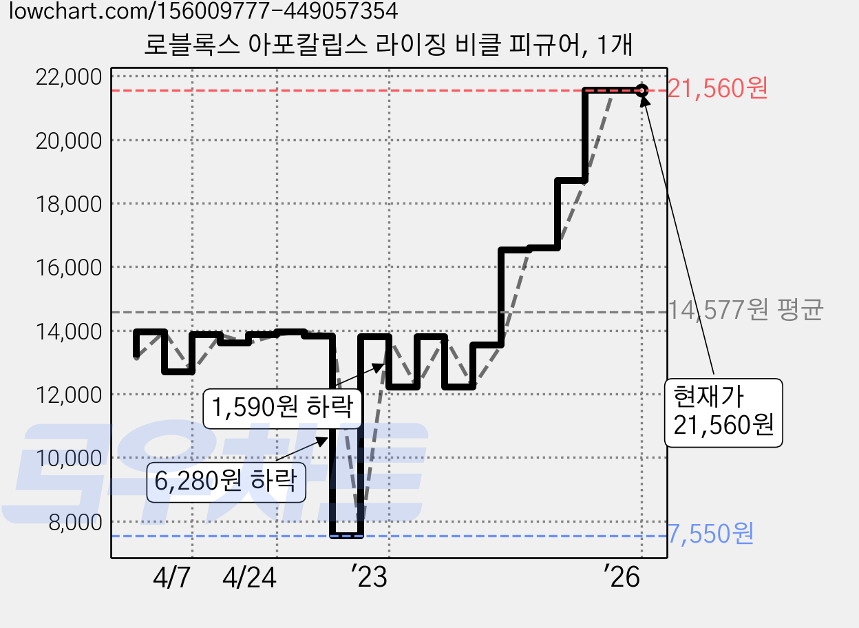 로블록스 아포칼립스 라이징 비클 피규어, 1개 가격 변동 차트, 현재가 21,560원, 역대최저가
