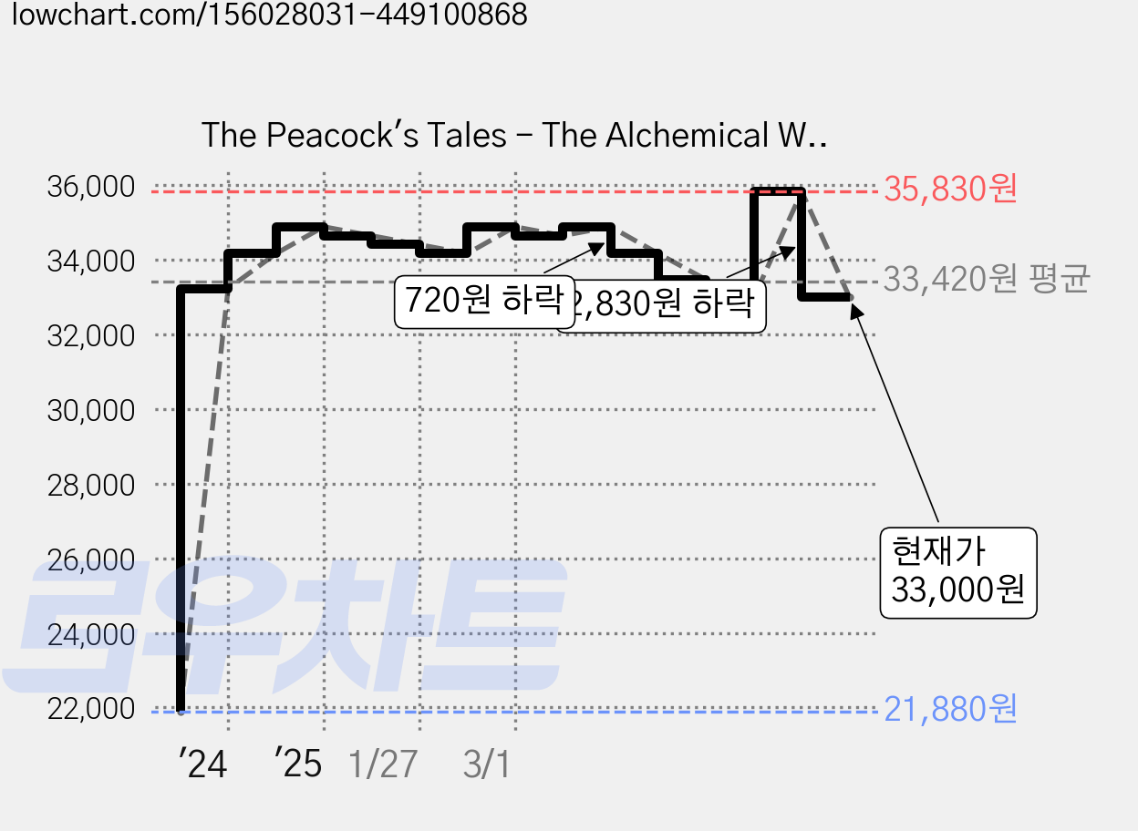 The Peacock's Tales - The Alchemical Writings of Claudia Pavonis Paperback, Createspace 가격 변동 차트, 현재가 33,000원, 관측 최저가 21,880원