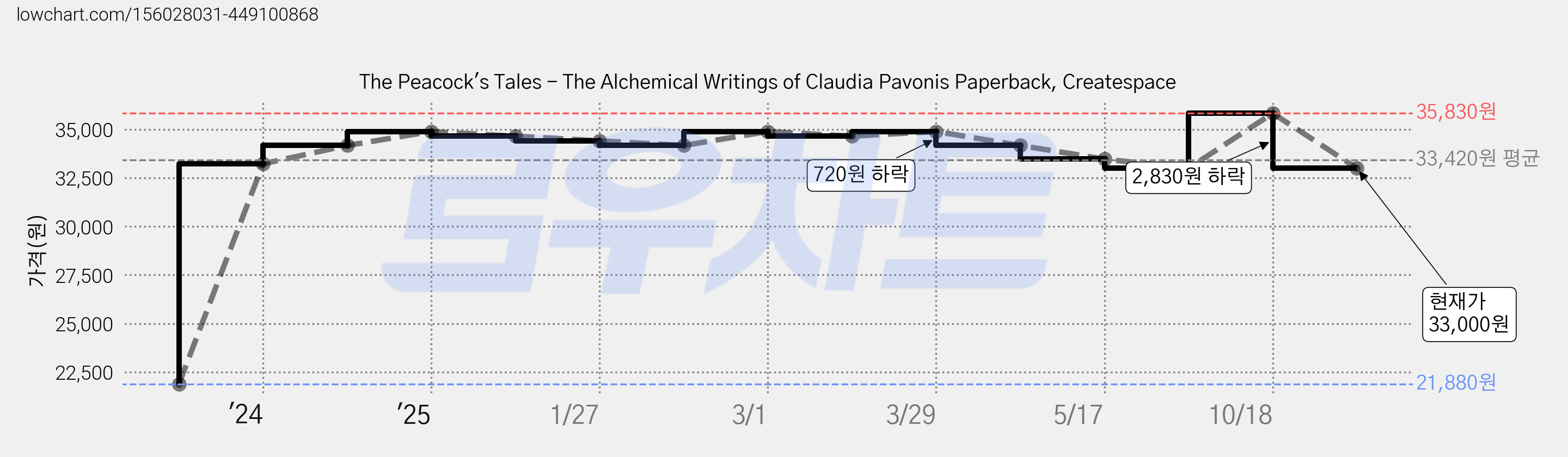 The Peacock's Tales - The Alchemical Writings of Claudia Pavonis Paperback, Createspace 가격 변동 차트, 현재가 33,000원, 관측 최저가 21,880원