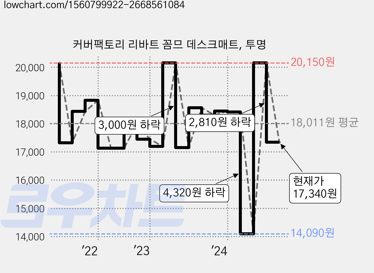 커버팩토리 리바트 꼼므 데스크매트, 투명 가격 변동 차트, 현재가 17,340원, 관측 최저가 14,090원