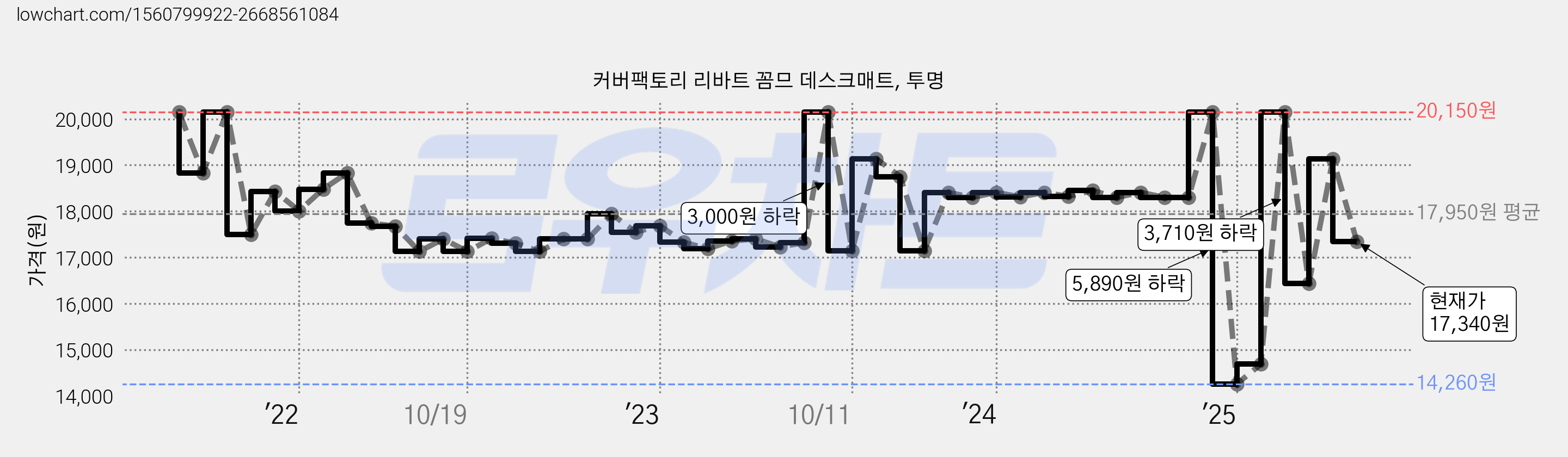 커버팩토리 리바트 꼼므 데스크매트, 투명 가격 변동 차트, 현재가 17,340원, 관측 최저가 14,090원