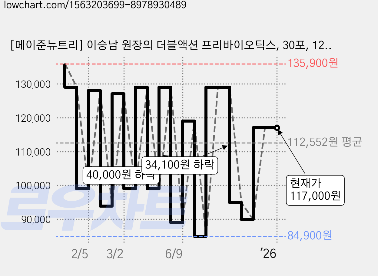 [메이준뉴트리] 이승남 원장의 더블액션 프리바이오틱스, 30포, 12박스 가격 변동 차트, 현재가 117,000원, 관측 최저가 73,900원