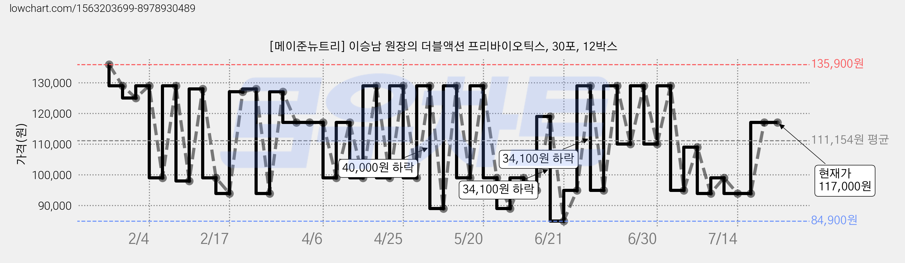 [메이준뉴트리] 이승남 원장의 더블액션 프리바이오틱스, 30포, 12박스 가격 변동 차트, 현재가 117,000원, 관측 최저가 73,900원