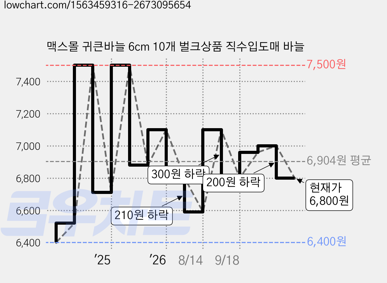맥스몰 귀큰바늘 6cm 10개 벌크상품 직수입도매 바늘 가격 변동 차트, 현재가 6,800원, 관측 최저가 6,400원