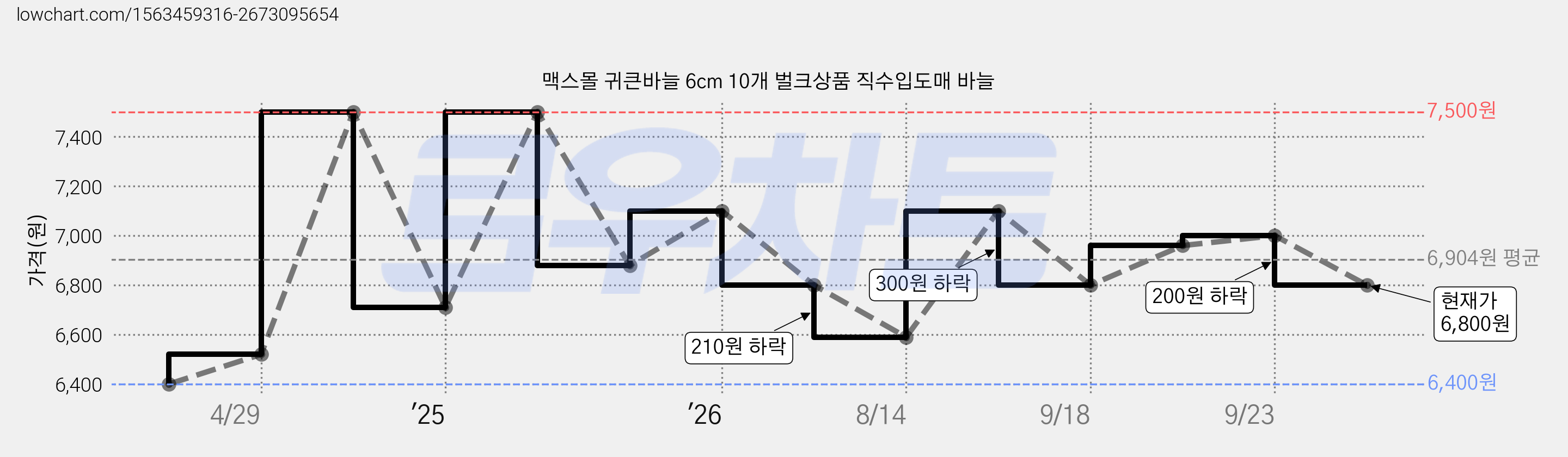 맥스몰 귀큰바늘 6cm 10개 벌크상품 직수입도매 바늘 가격 변동 차트, 현재가 6,800원, 관측 최저가 6,400원