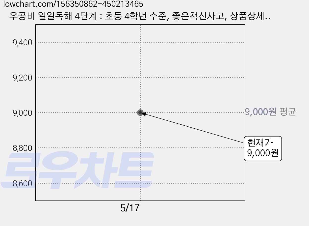 우공비 일일독해 4단계 : 초등 4학년 수준, 좋은책신사고, 상품상세설명 참조 가격 변동 차트, 현재가 9,000원