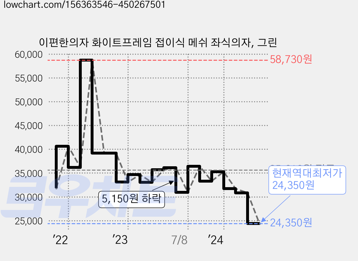 이편한의자 화이트프레임 접이식 메쉬 좌식의자, 그린 가격 변동 차트, 현재가 24,350원, 역대최저가