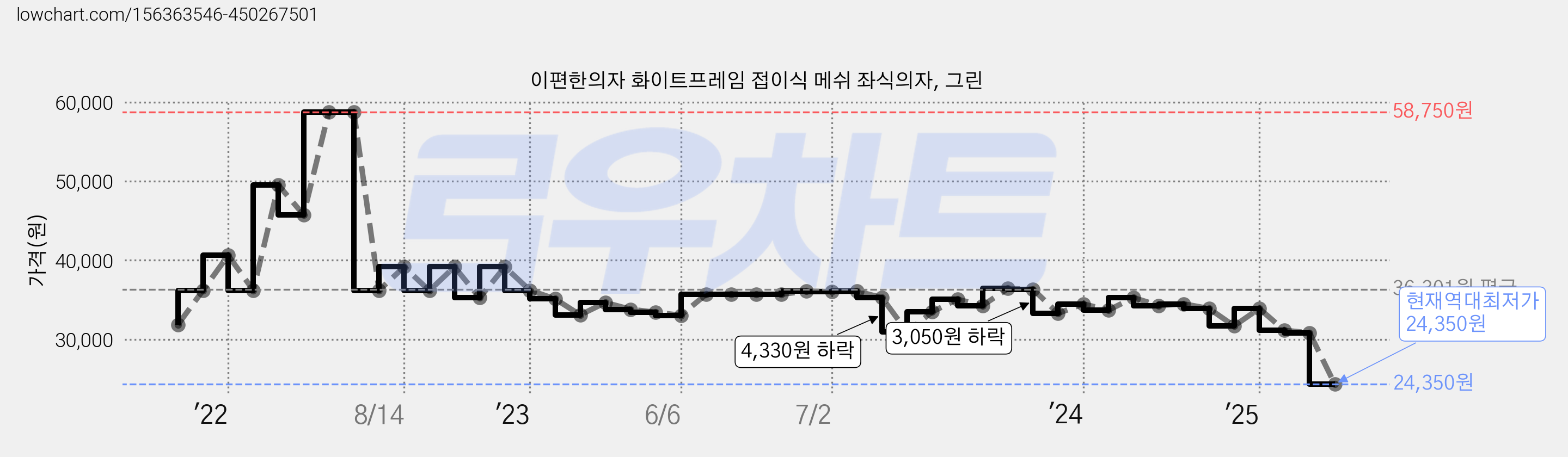 이편한의자 화이트프레임 접이식 메쉬 좌식의자, 그린 가격 변동 차트, 현재가 24,350원, 역대최저가