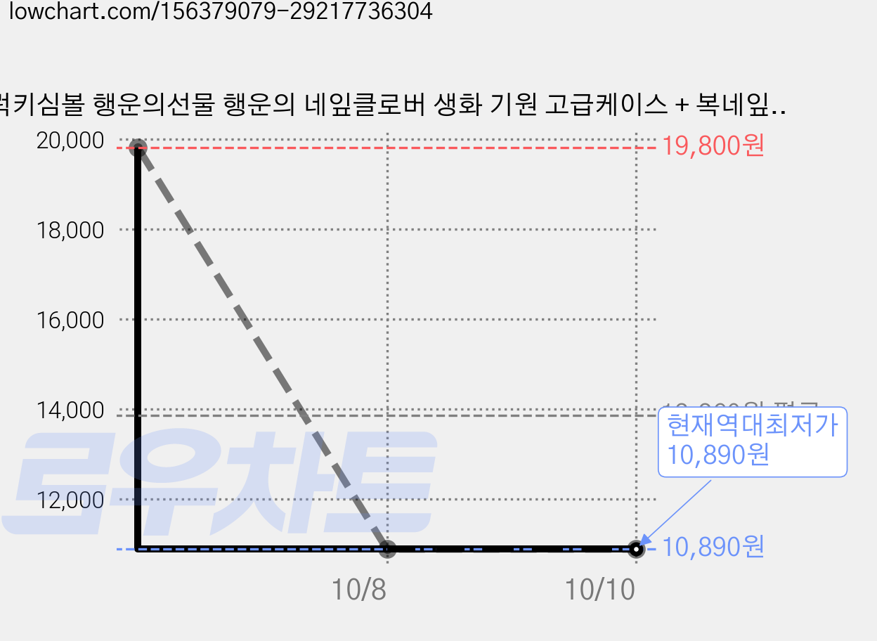럭키심볼 행운의선물 행운의 네잎클로버 생화 기원 고급케이스 + 복네잎 전자파 스티커, 취직기원, 2세트 가격 변동 차트, 현재가 10,890원, 역대최저가