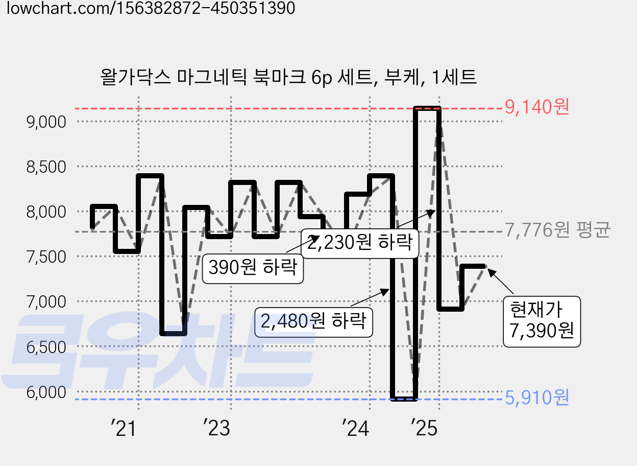 왈가닥스 마그네틱 북마크 6p 세트, 부케, 1세트 가격 변동 차트, 현재가 7,390원, 관측 최저가 5,910원