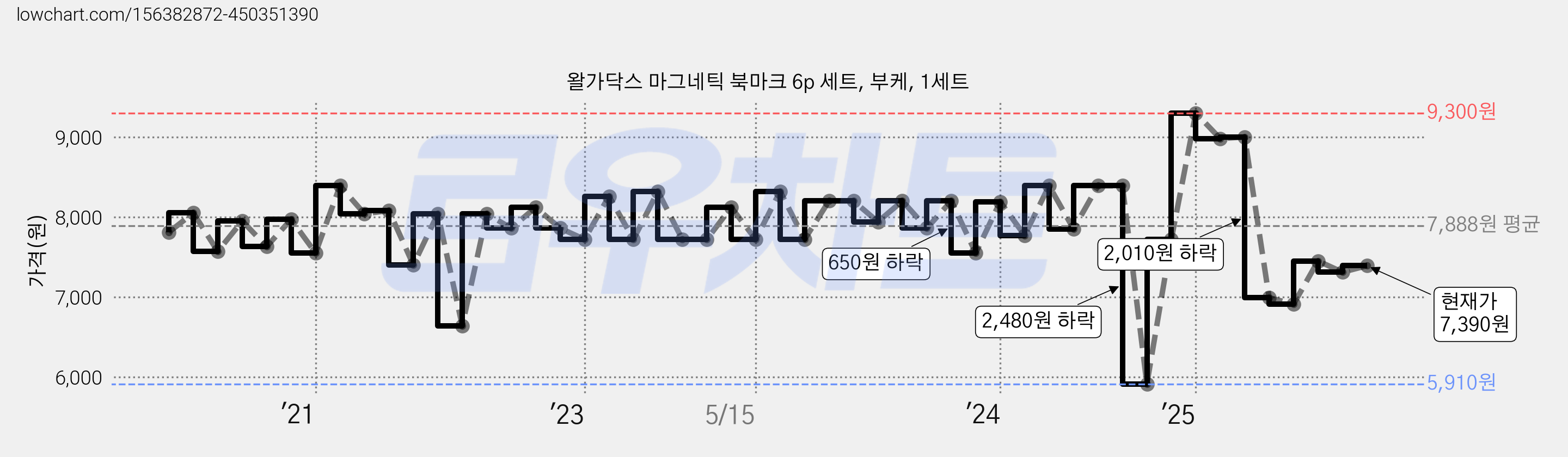 왈가닥스 마그네틱 북마크 6p 세트, 부케, 1세트 가격 변동 차트, 현재가 7,390원, 관측 최저가 5,910원